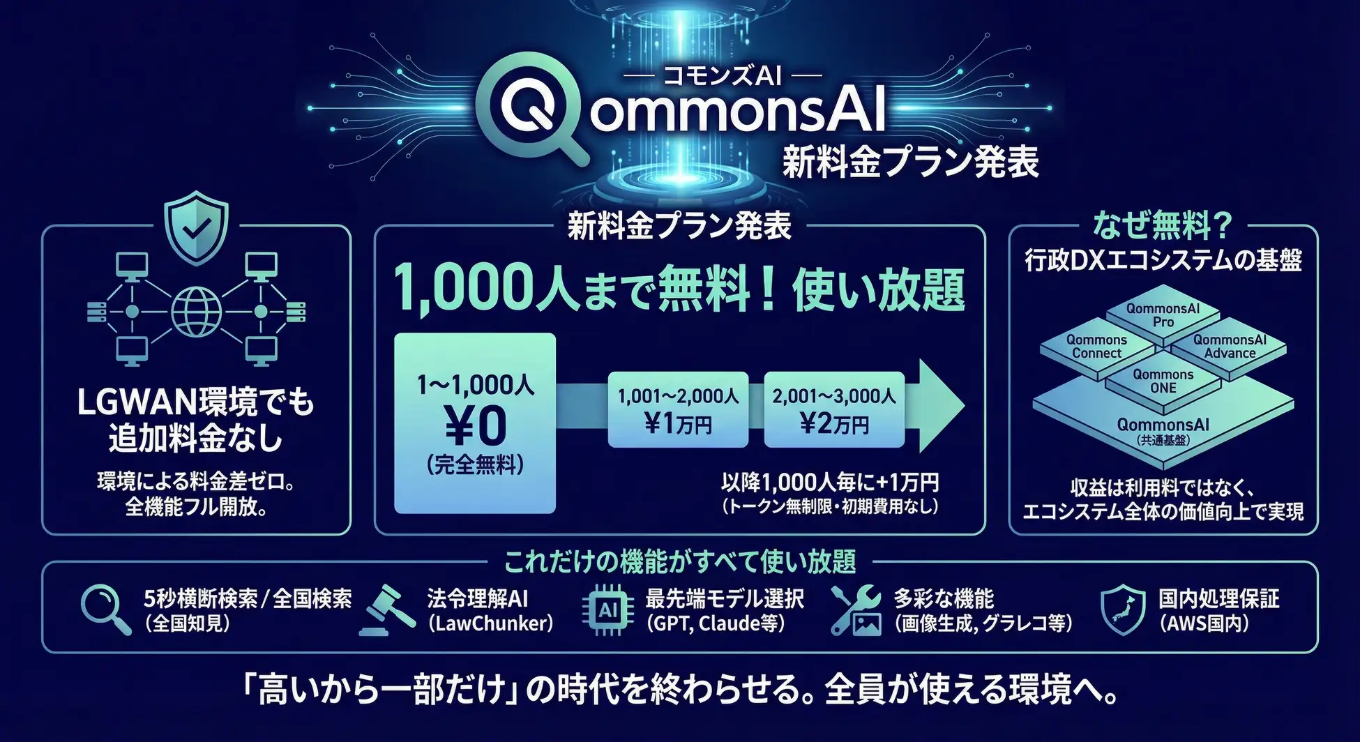 「1,000人まで無料、使い放題」──650自治体が選んだ行政AI「QommonsAI」、利用上限なし・LGWAN追加料金なしの新料金を発表
